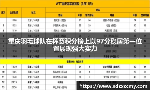 重庆羽毛球队在杯赛积分榜上以97分稳居第一位置展现强大实力
